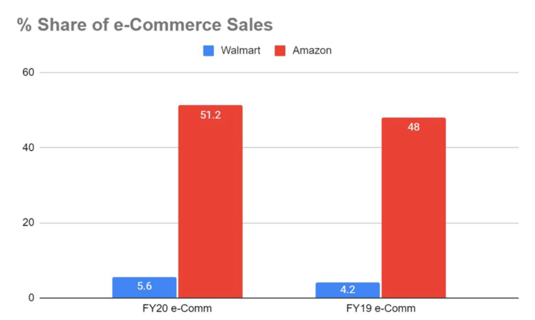 amazon walmart share of ecommerce sales 2021 chart graphic