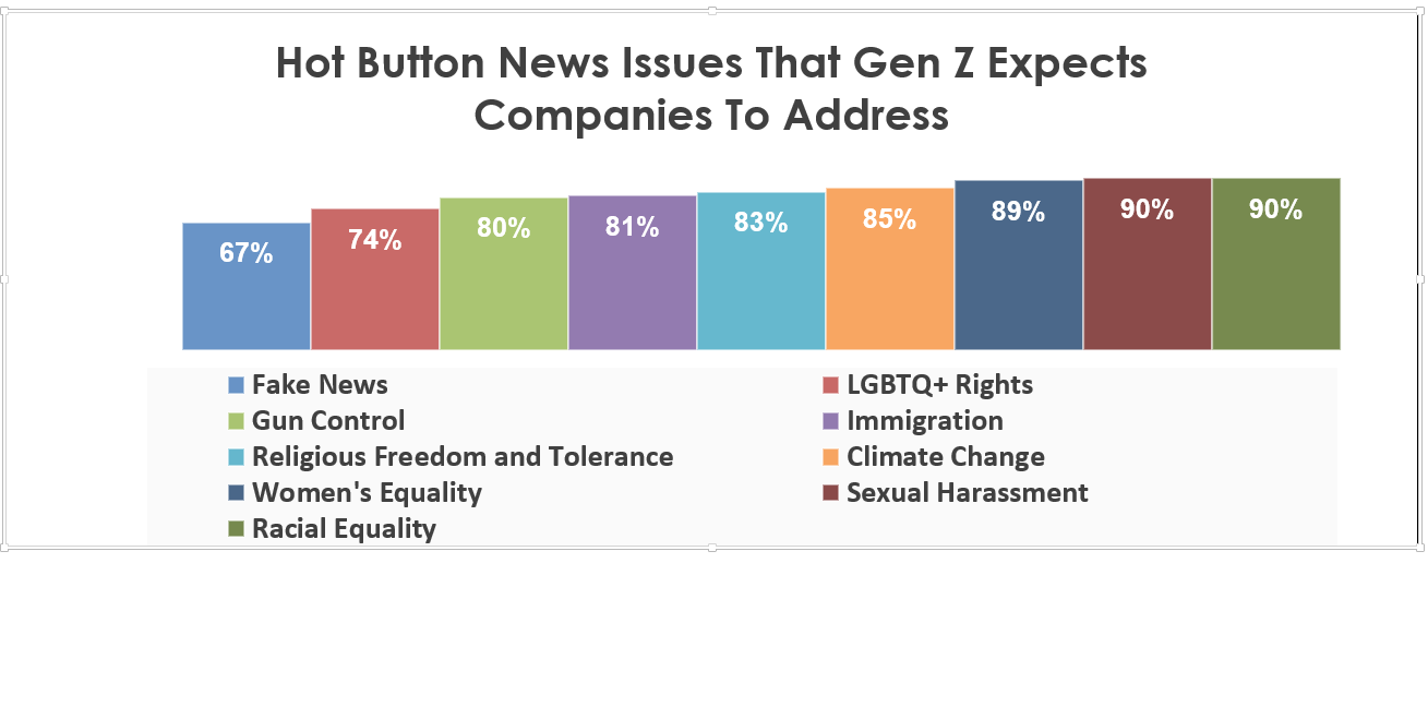 genz hot button news issues graph
