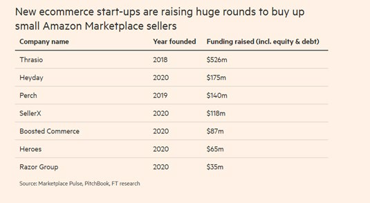 new ecommerce start-ups are raising huge rounds to buy up small amazon marketplace sellers chart graphic fundraising 2021