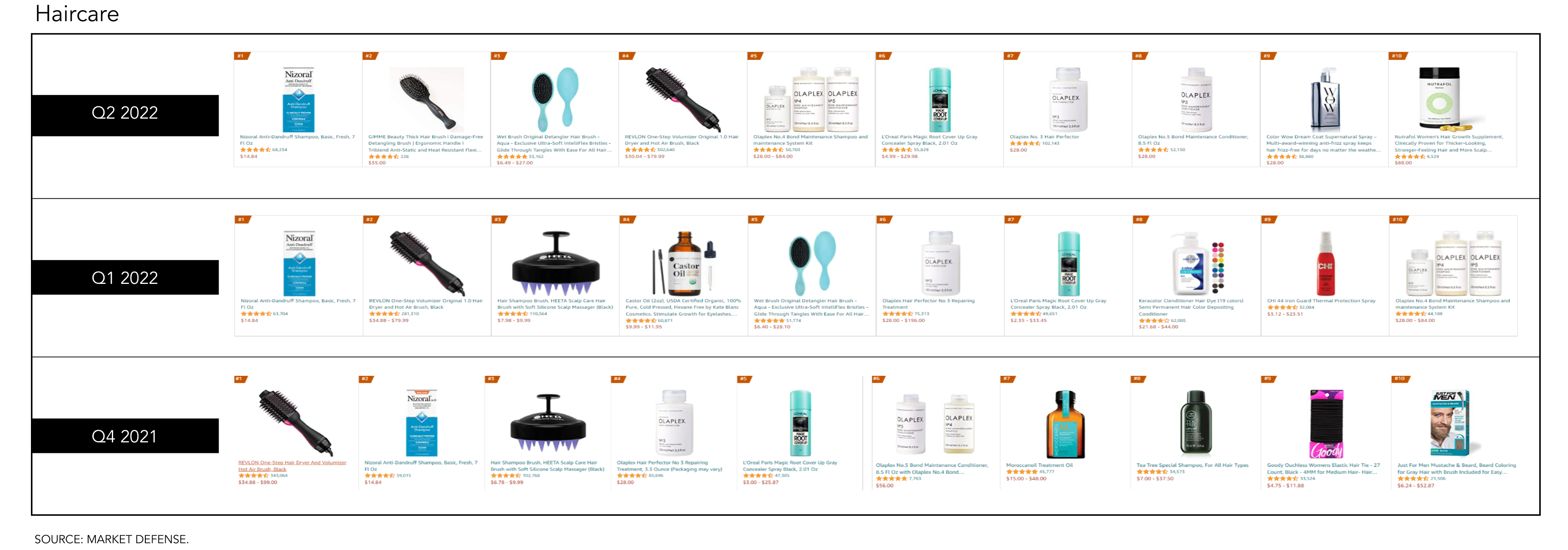 haircare q2 2022 q1 2022 q4 2021