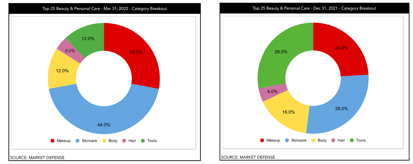 top 25 beauty and personal care products amazon q1 2022 category breakout