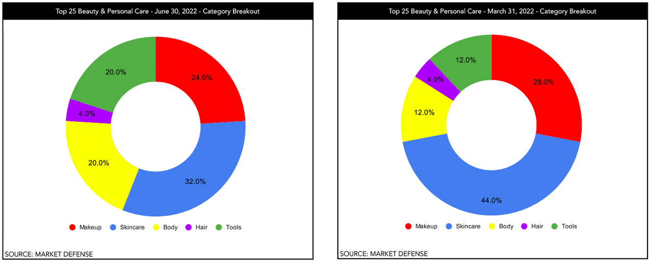 top 25 beauty and personal care products amazon q2 2022 category breakout