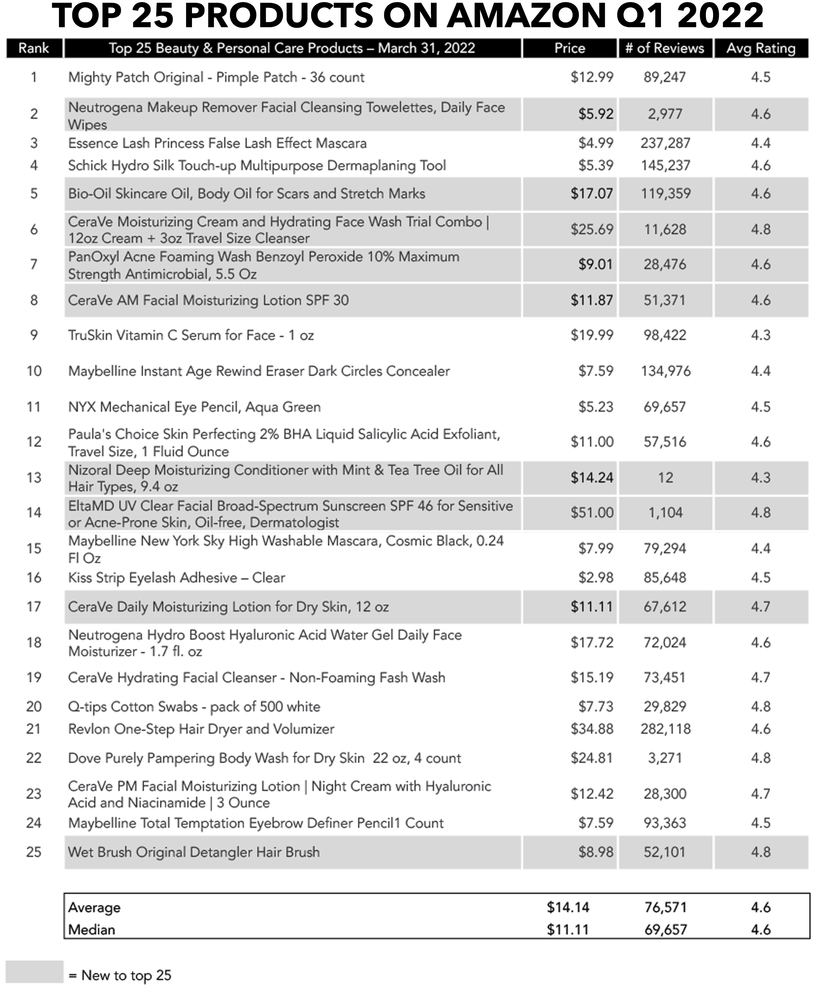 top 25 products on amazon Q1 2022 beauty personal care