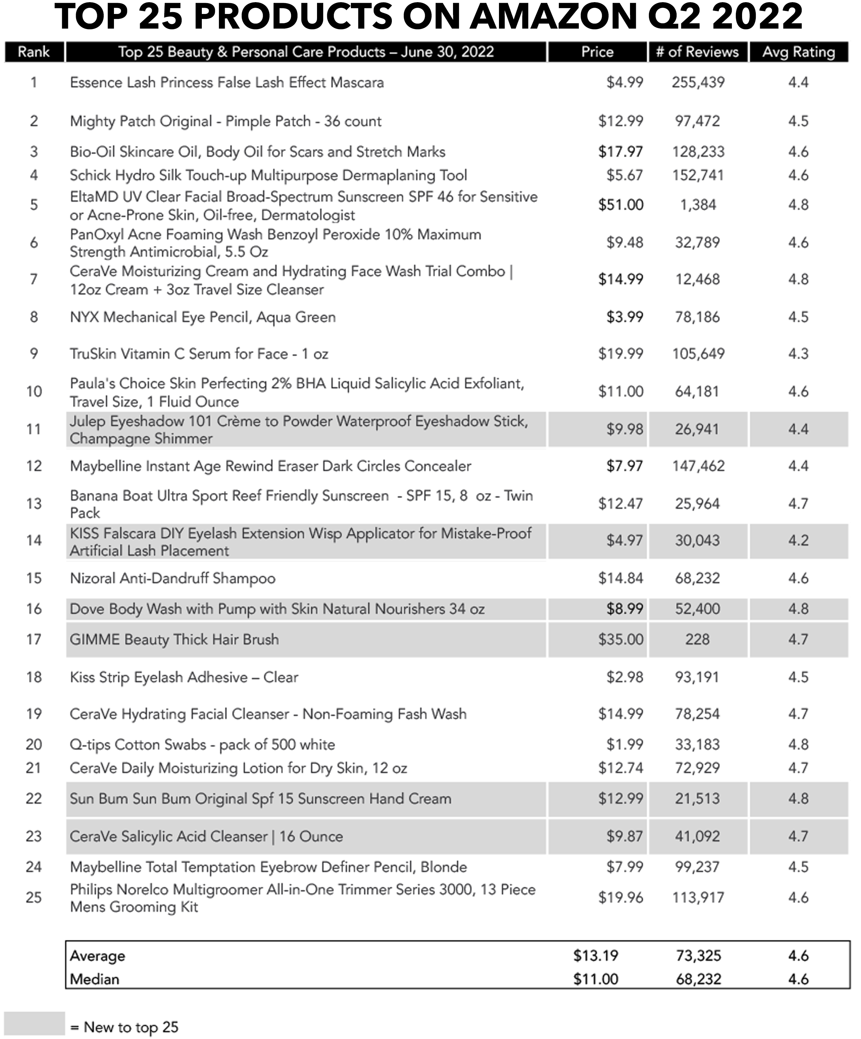 top 25 products on amazon Q2 2022 beauty personal care