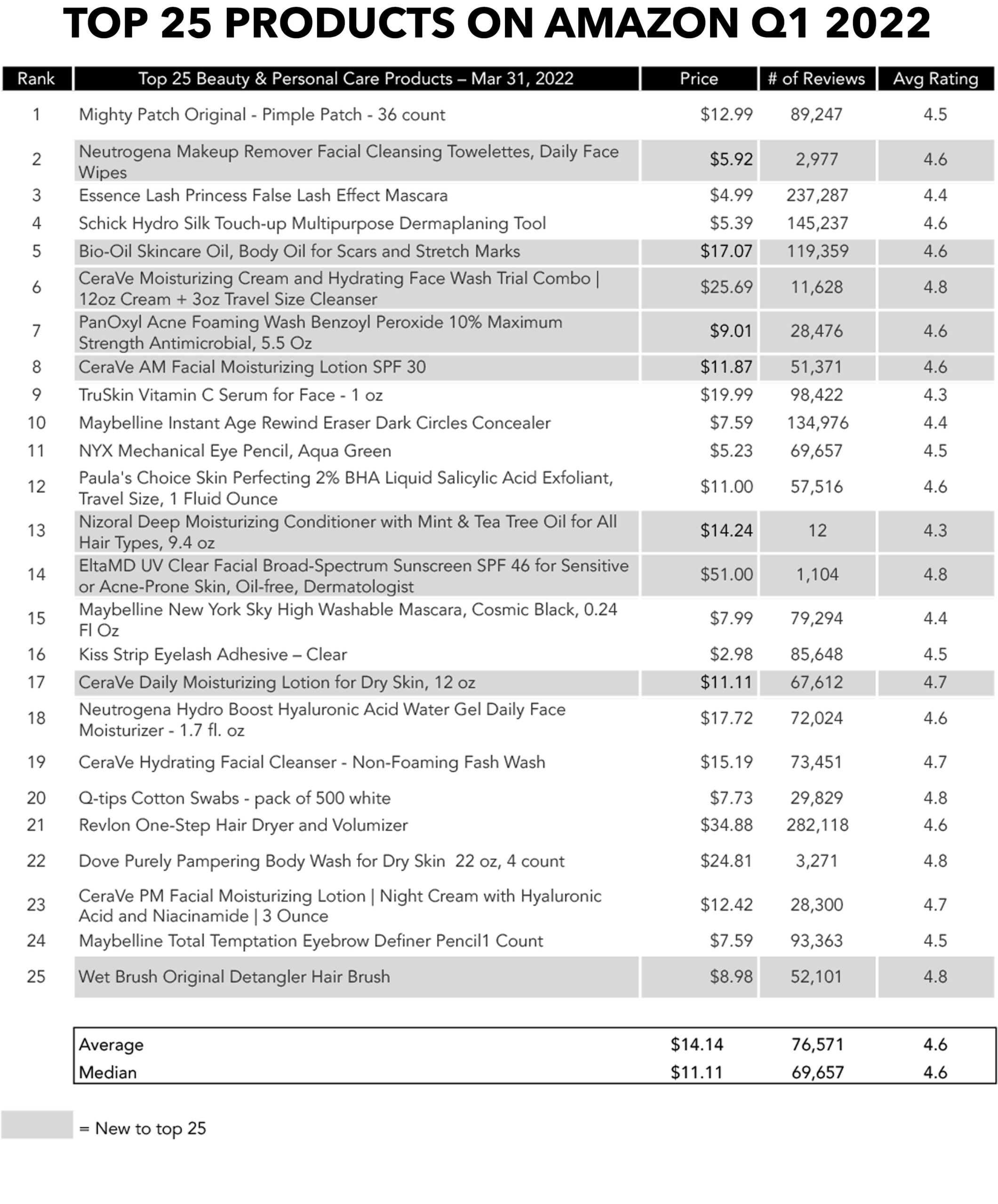 Top 25 products on amazon beauty and personal care q1 2022 and q4 2021