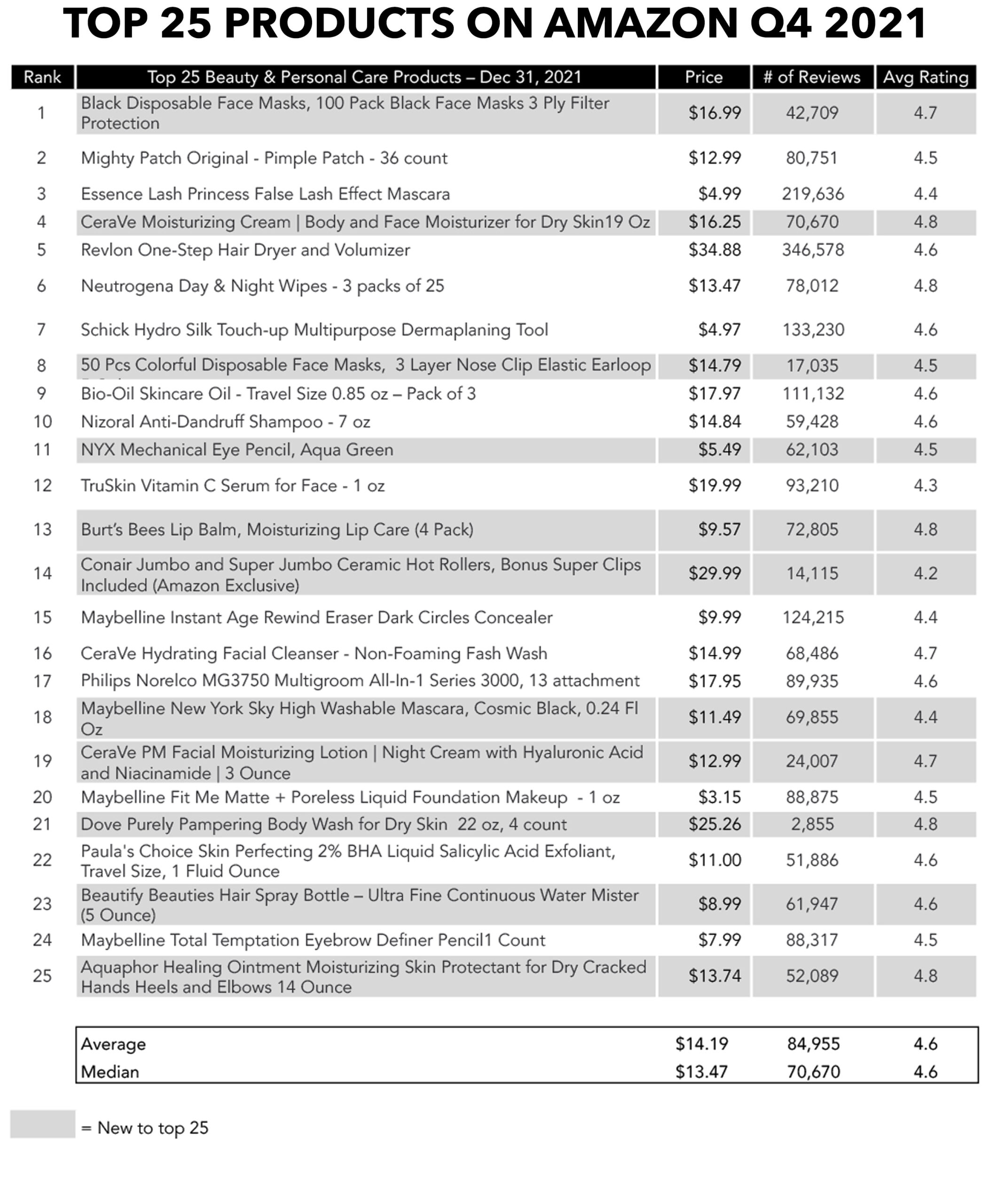 Top 25 products on amazon q4 2021 beauty personal care