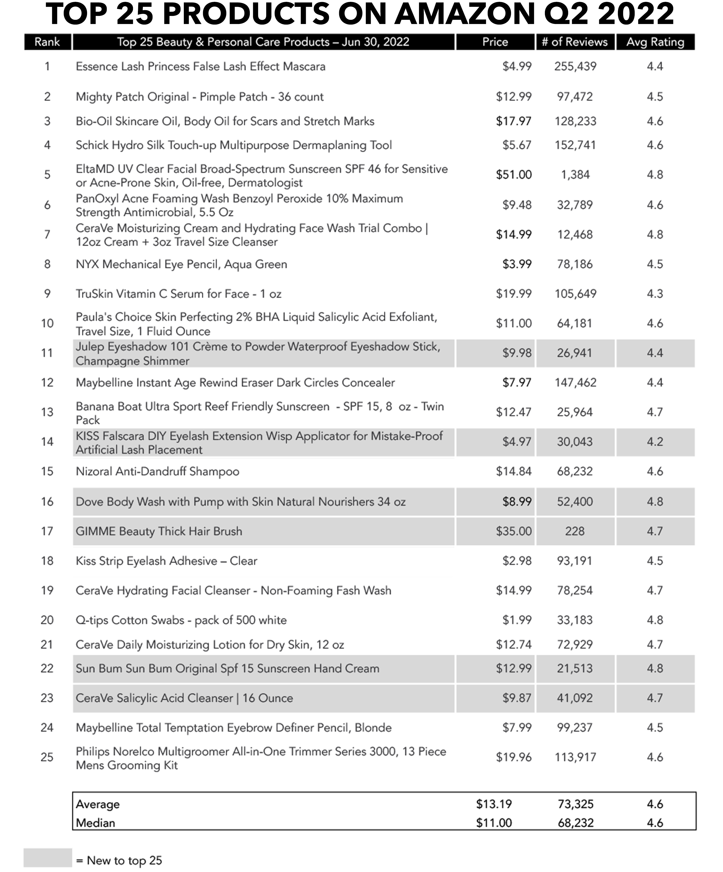 top 25 products on amazon q2 2022