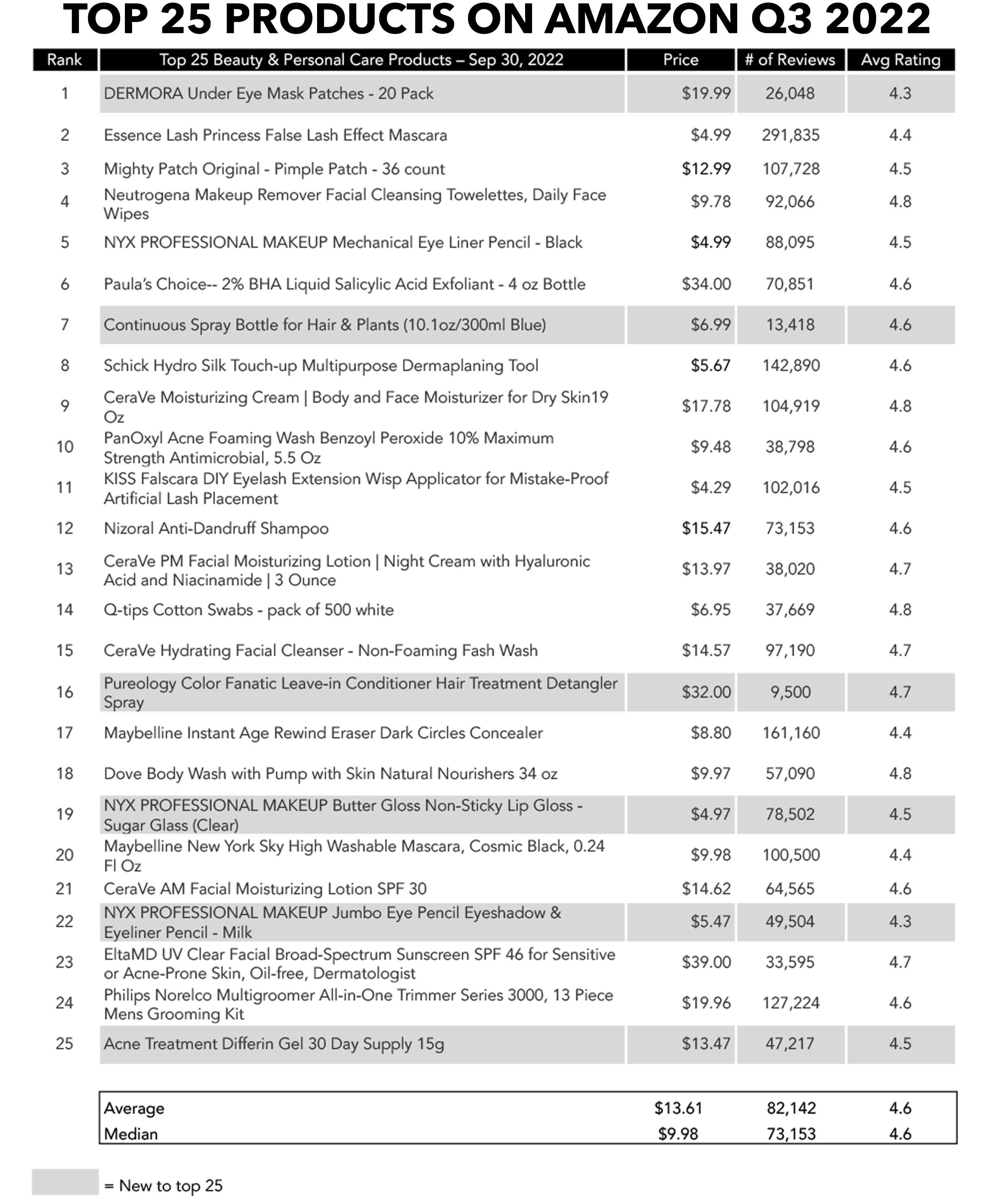 top 25 products on amazon q3 2022