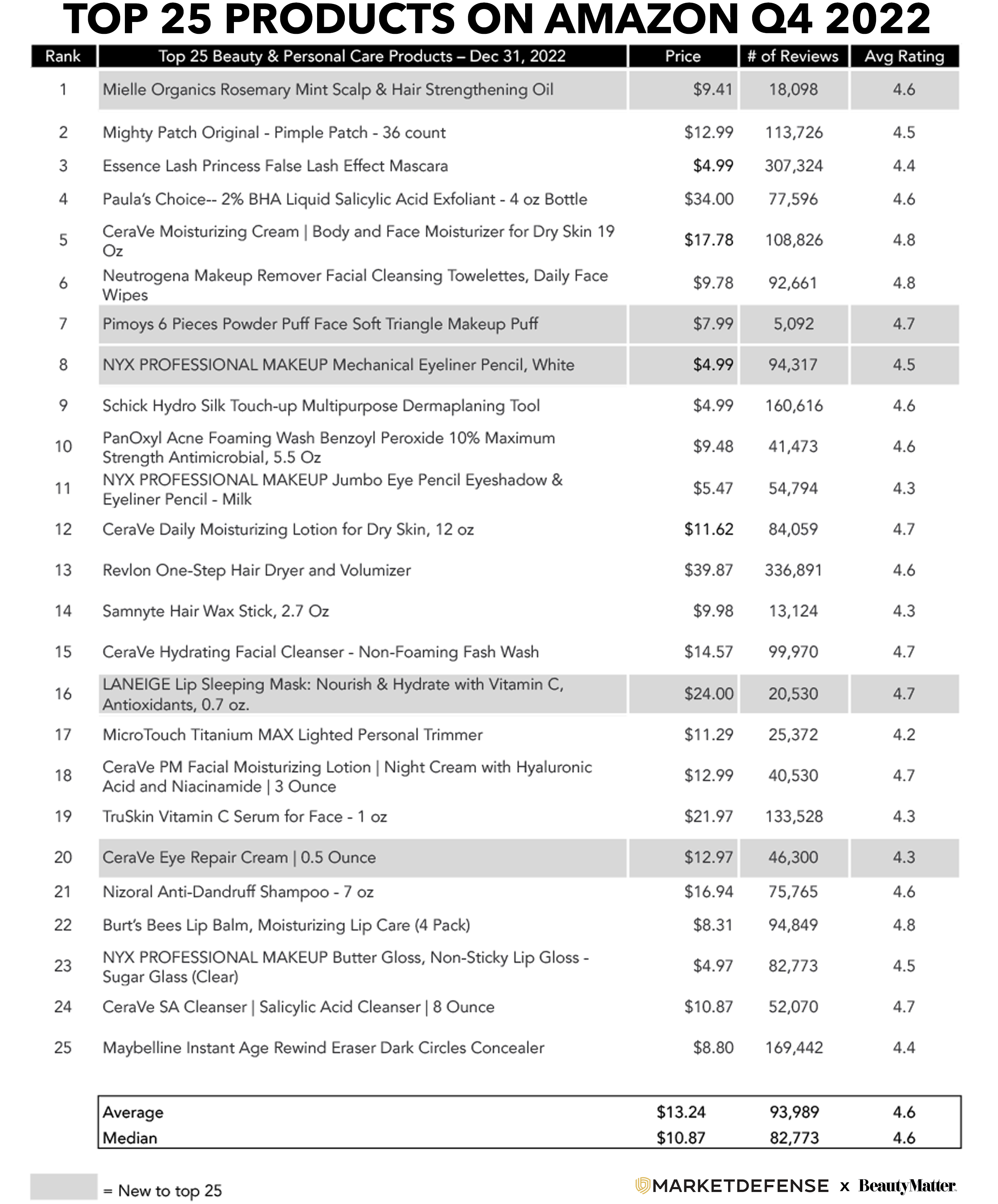 Procter & Gamble is #4 on our Top Global Beauty Companies 2022 Report : Top  20 Companies in 2022