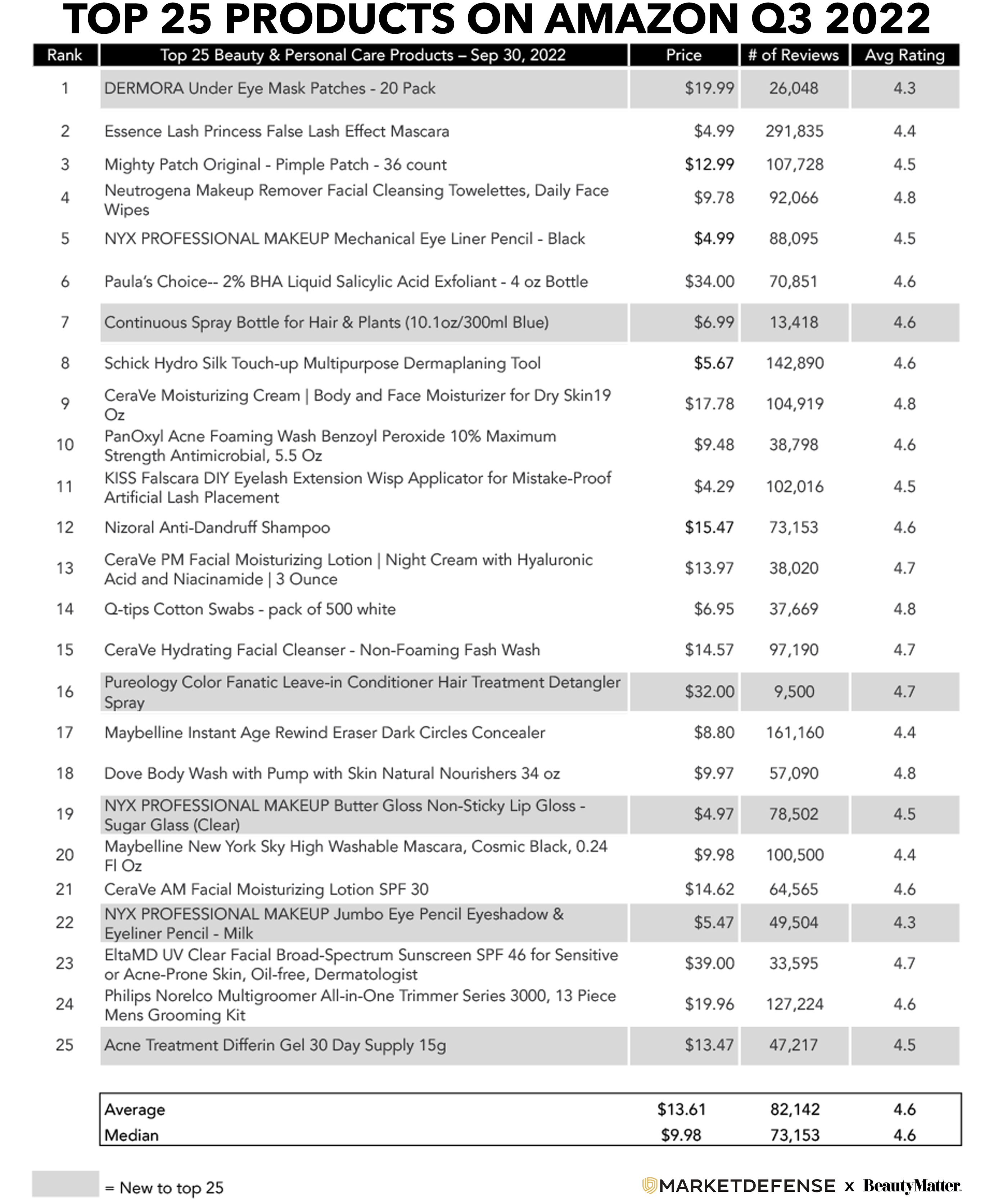 Procter & Gamble is #4 on our Top Global Beauty Companies 2022 Report : Top  20 Companies in 2022