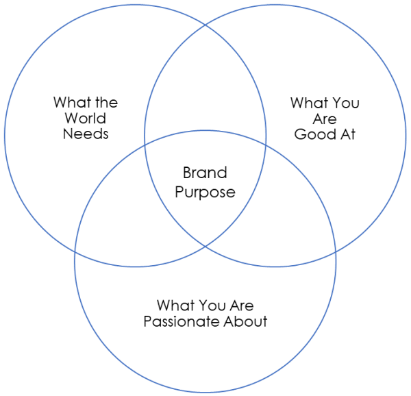 brand purpose diagram amazon marketing market defense
